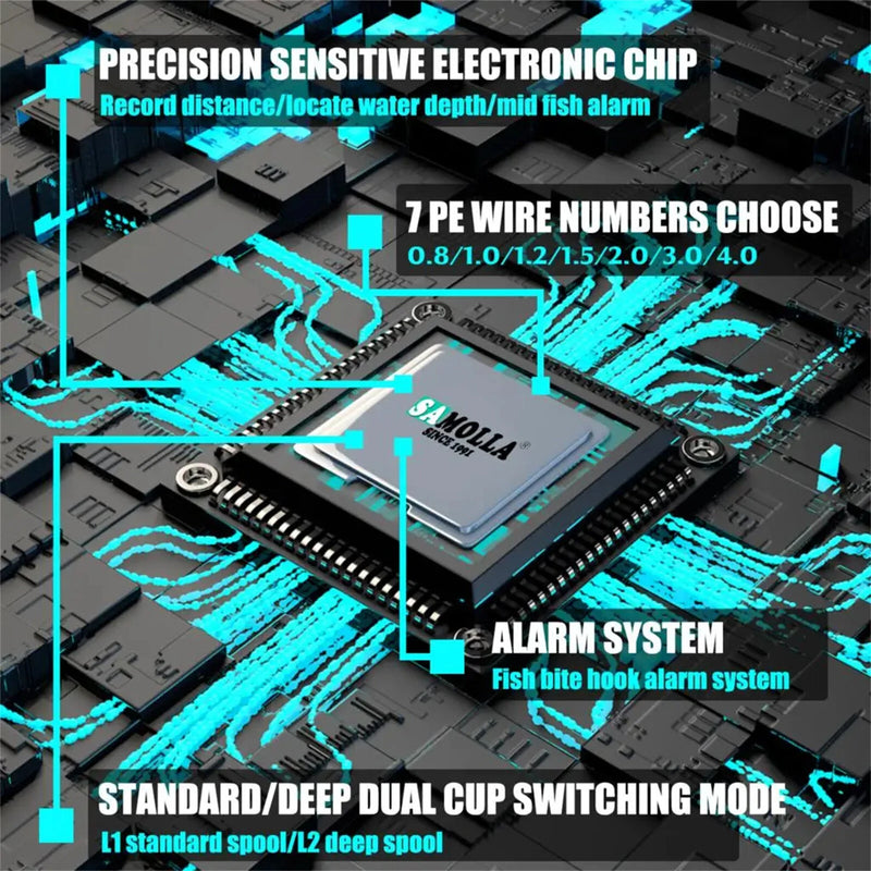 SAMOLLA  Electronic Bait Casting Fishing Reel Large LED Screen 7.2:1 High Speed 10kg Max Drag Deep Position Memory Fish Alarm USB Rechargeable Casting Reel for Beach River Lake Offshore