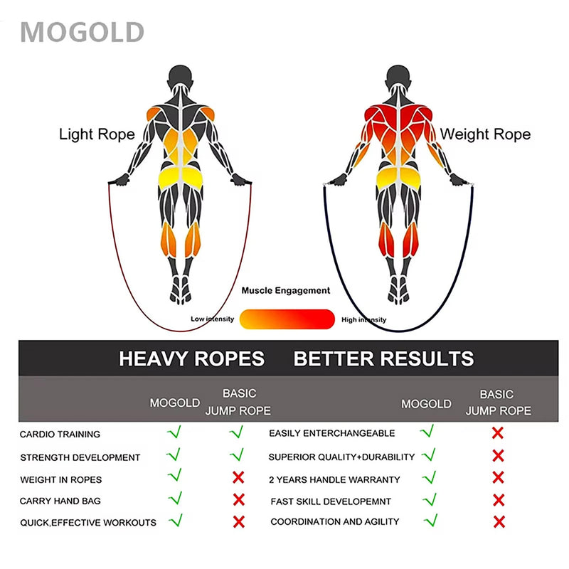 Mogold Weighted Jump Ropes Adjustable Length Weights 360 Degree Spin Ergonomics Grip Skipping Rope for Fitness Sports Training